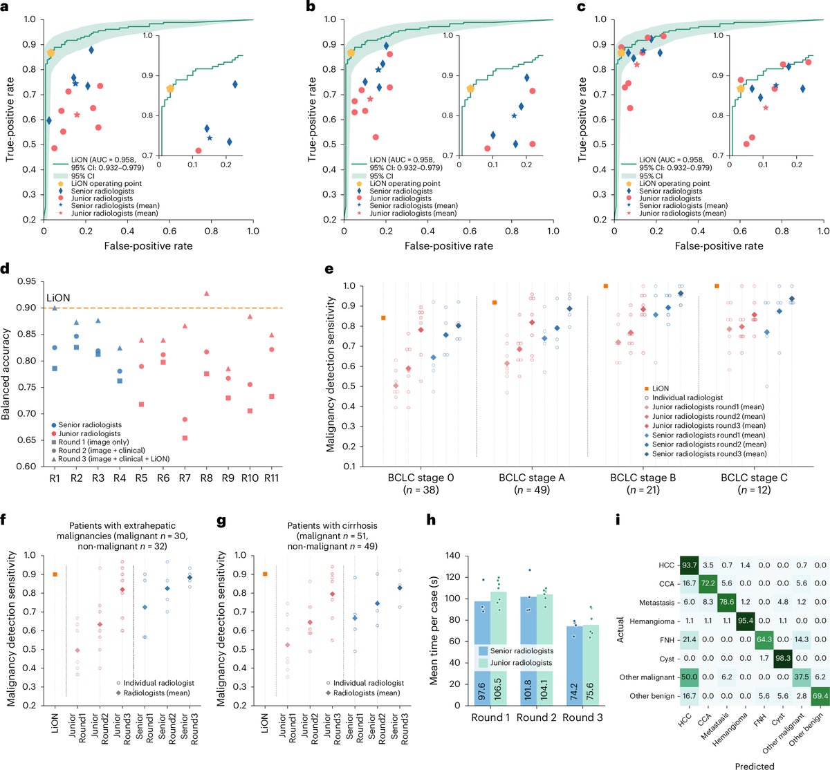 LiON AI vs radiologists — comparative analysis for liver malignancy diagnosis (Figure 2, She et al. 2026)