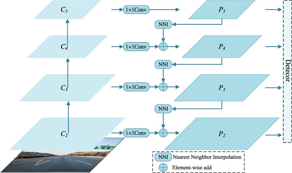 SAFPN — Spatial Adaptive Feature Pyramid Network architecture for small object detection (Figure 1, She et al. 2026)