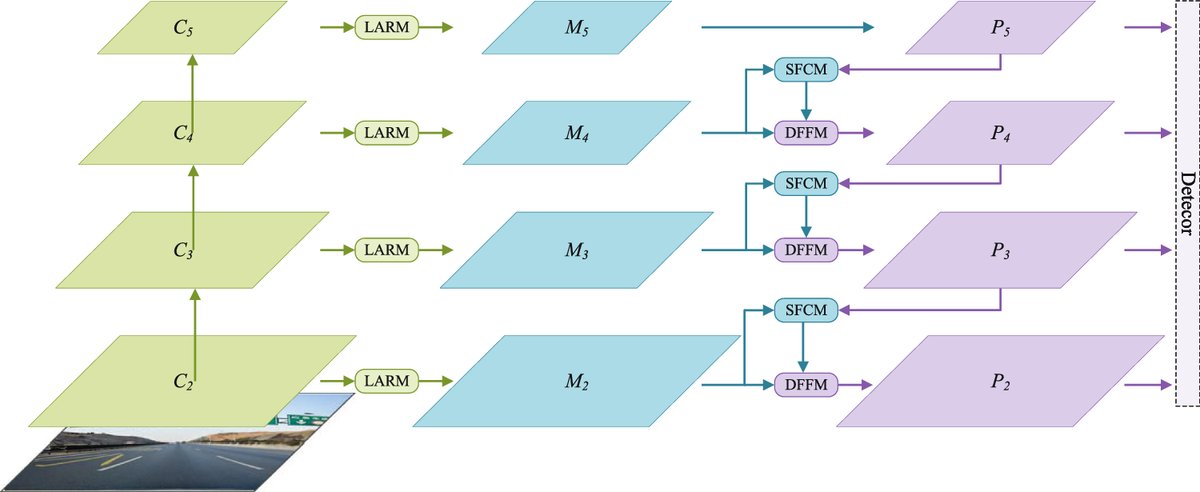 SAFPN — LARM, SFCM and DFFM module architectures (Figure 2, She et al. 2026)