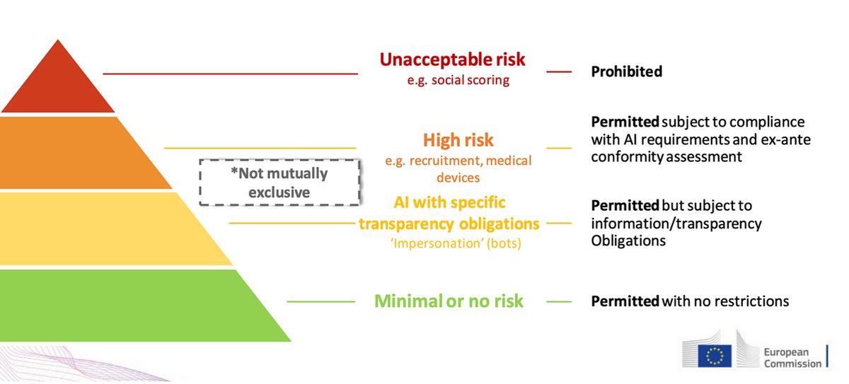 EU AI Act risk classification pyramid — five tiers from minimal to systemic risk