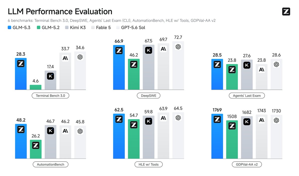 GLM-5.3 benchmark comparison — performance vs competing open and closed models