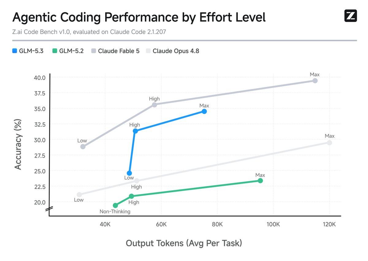 GLM-5.3 Code Bench performance and token efficiency comparison