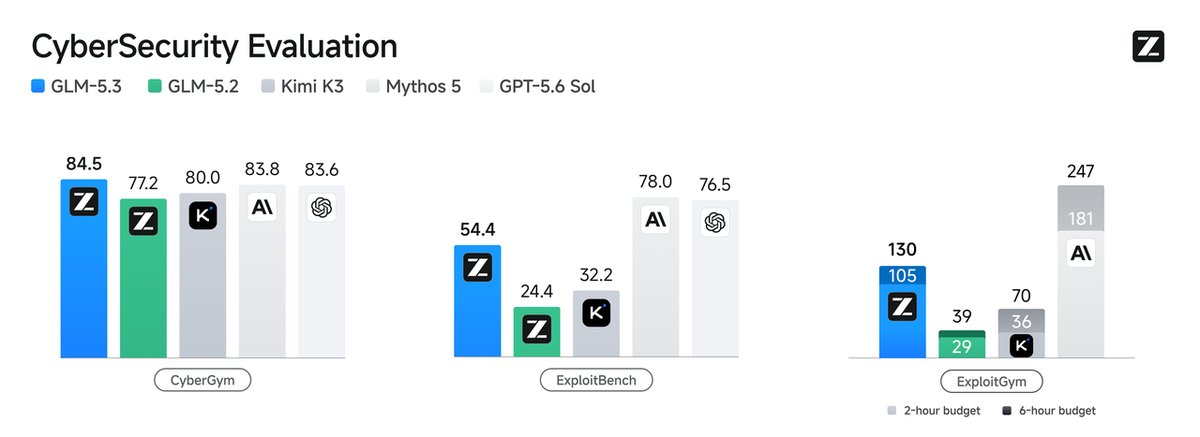 GLM-5.3 cybersecurity evaluation — performance on CyberGym, ExploitBench, and ExploitGym benchmarks